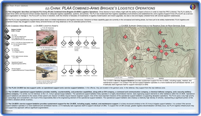 PLAA Combined-Arms Brigade's Logistics Operations.