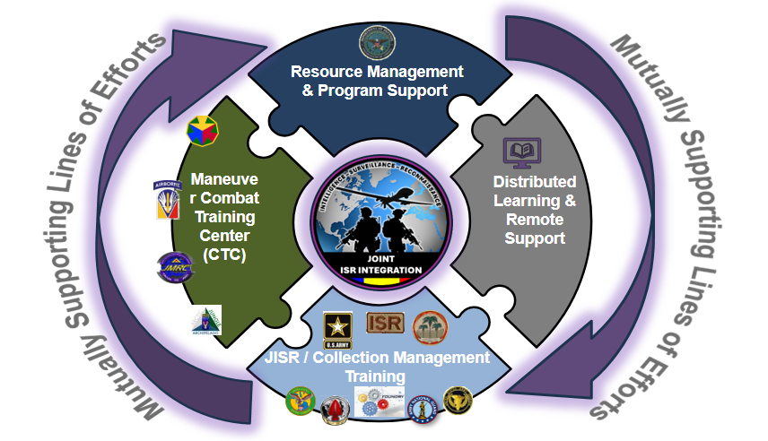 Joint ISR-integration Chart