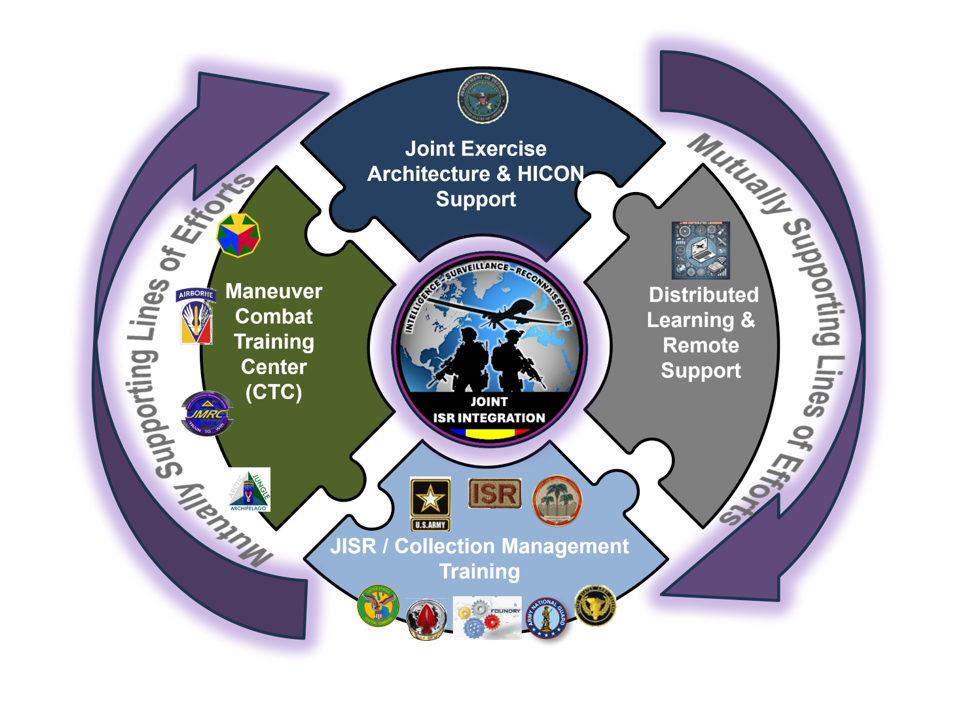 Joint ISR-integration Chart