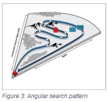 Angular Search Pattern