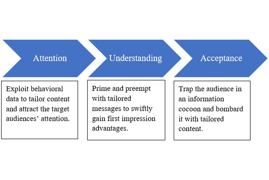 Shrimpton 01 Cognitive Change Cycle with Precision Strike in Cognitive Domain Operations